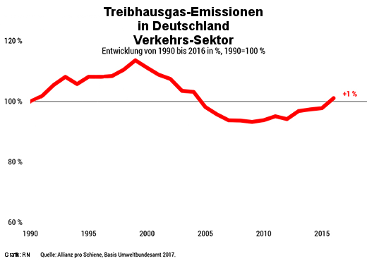 Verkehr, Treibhausgas-Emissionen BRD 1990 - 2016 - Grafik: Regenbogen Nachrichten - Creative-Commons-Lizenz Namensnennung Nicht-Kommerziell 3.0